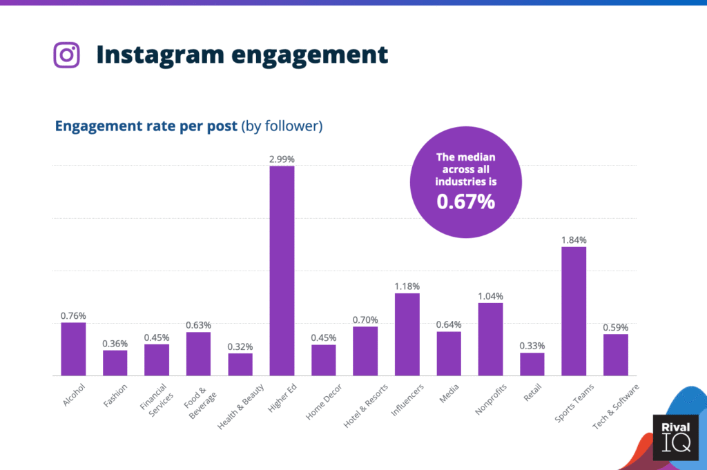engagement rate per post