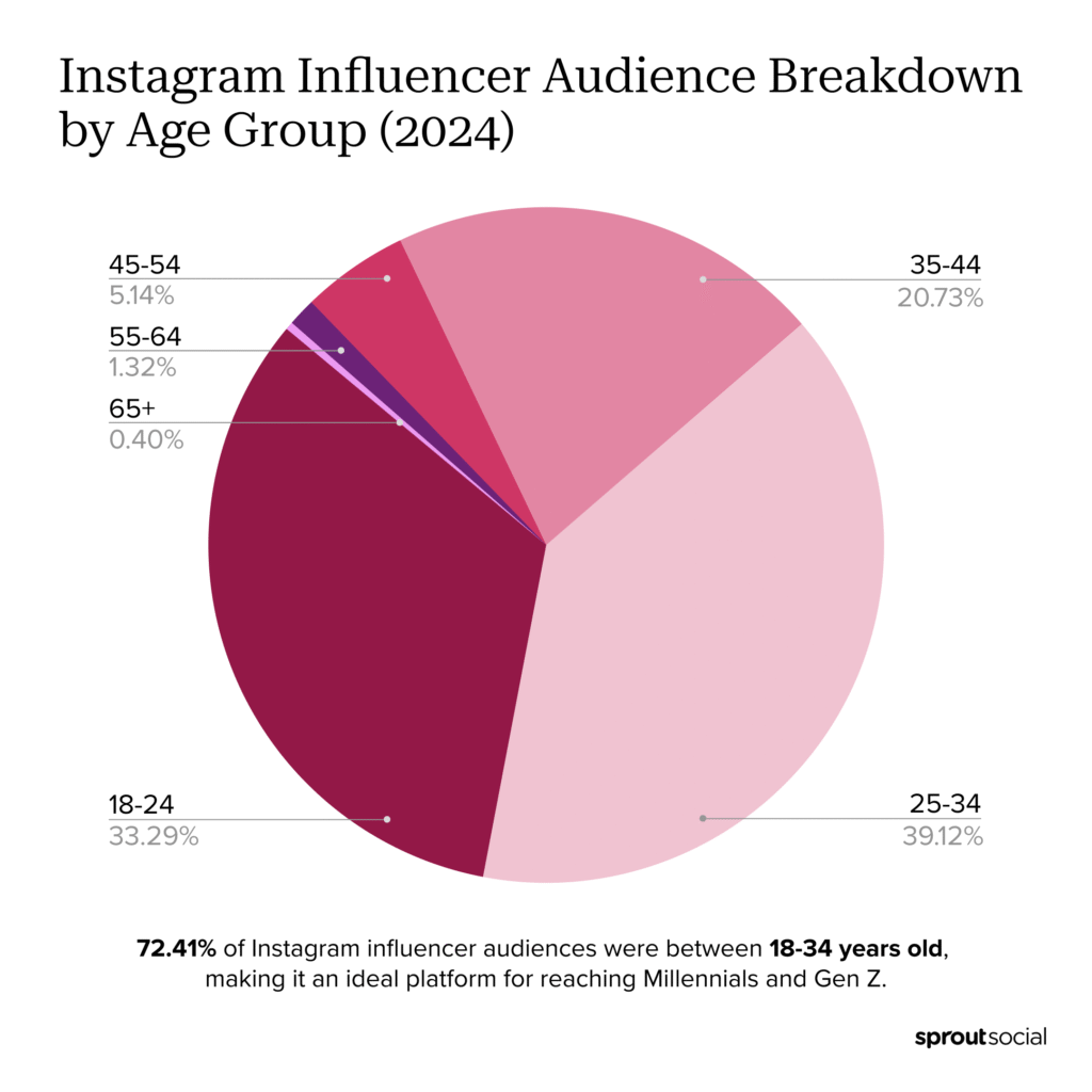 Instagram influencer audience breakdown by age group