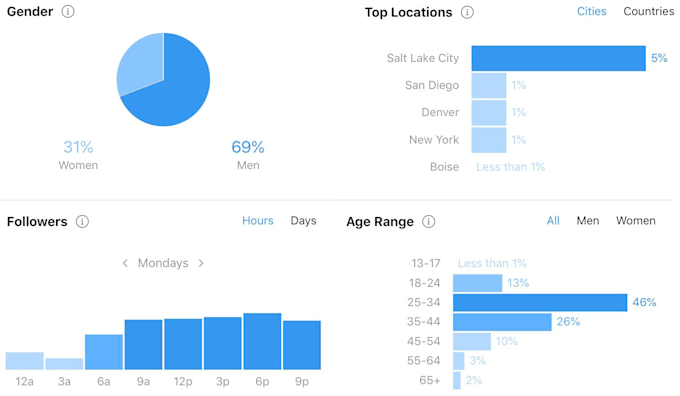 Instagram followers age range
